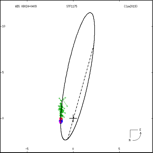 wds08024%2B0409b.png orbit plot