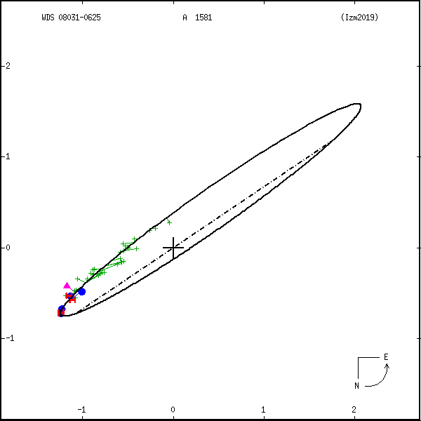 wds08031-0625c.png orbit plot