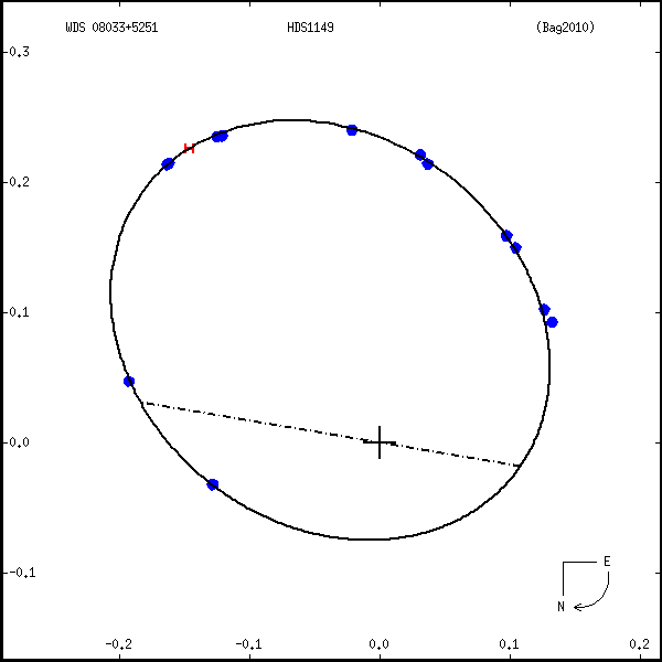 wds08033%2B5251a.png orbit plot