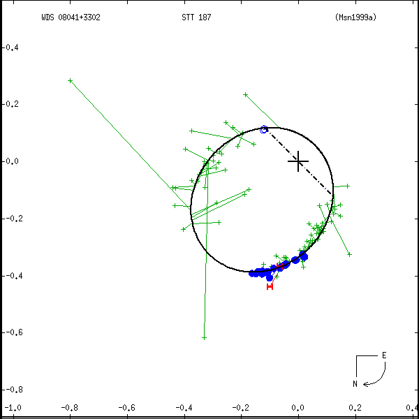 wds08041%2B3302a.png orbit plot