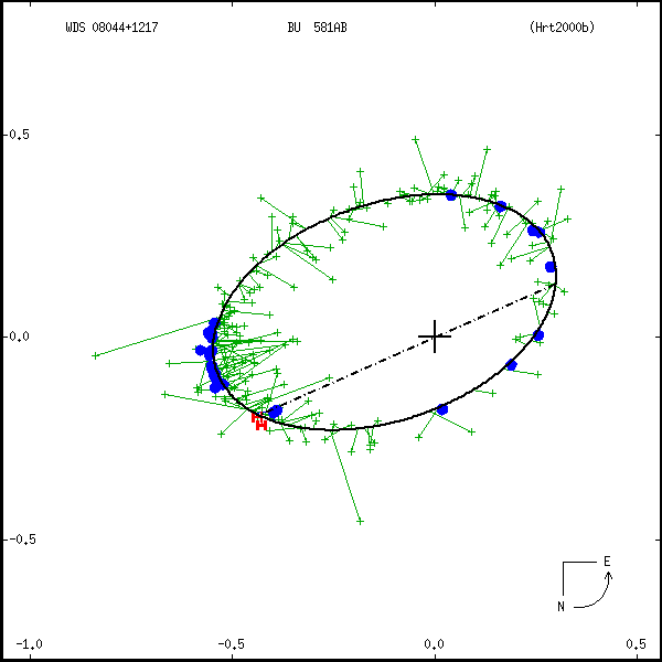 wds08044%2B1217a.png orbit plot