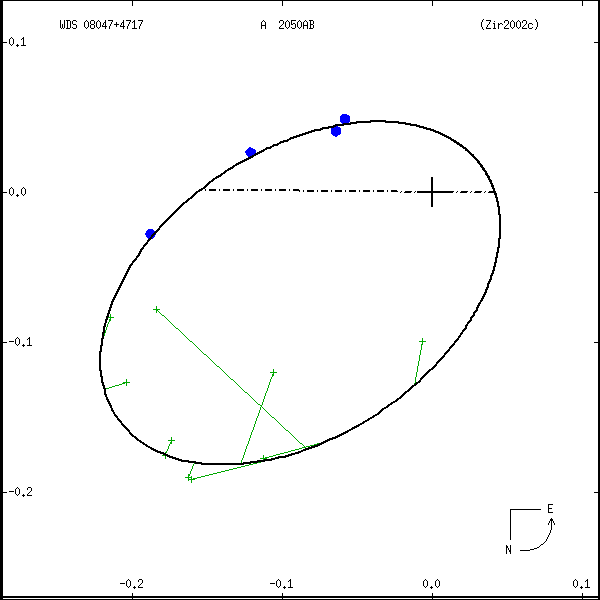wds08047%2B4717a.png orbit plot