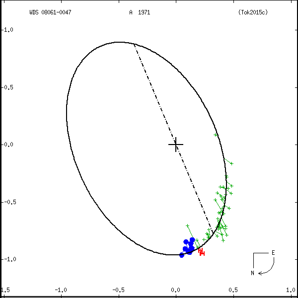 wds08061-0047b.png orbit plot