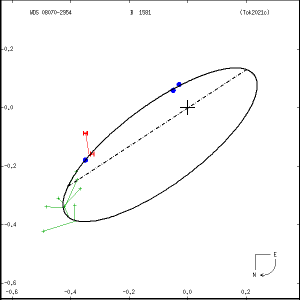 wds08070-2954a.png orbit plot