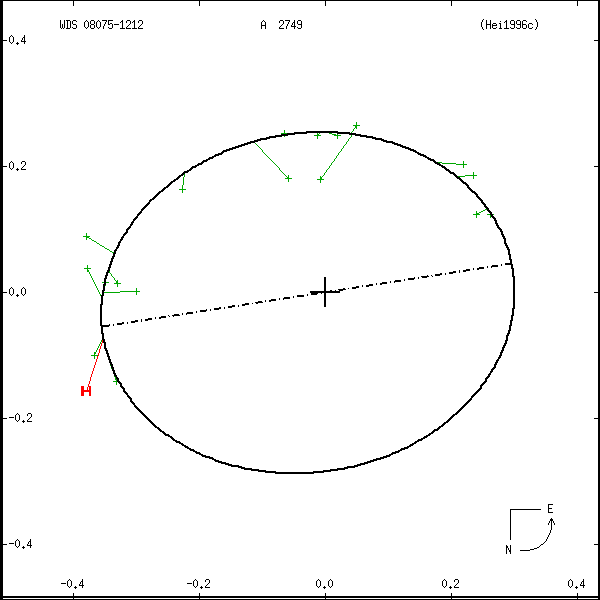 wds08075-1212a.png orbit plot