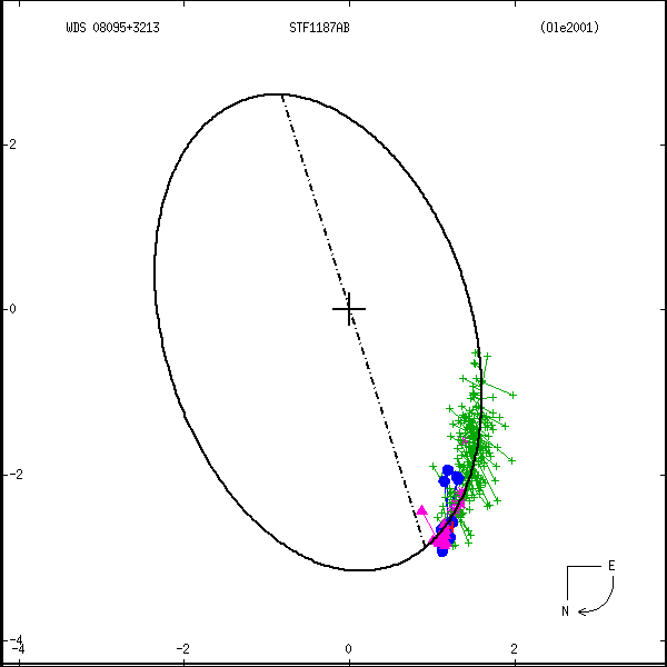 wds08095%2B3213a.png orbit plot