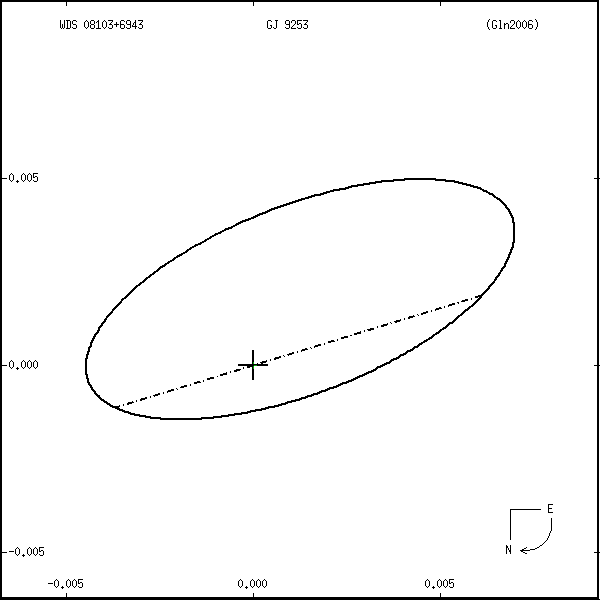 wds08103%2B6943r.png orbit plot