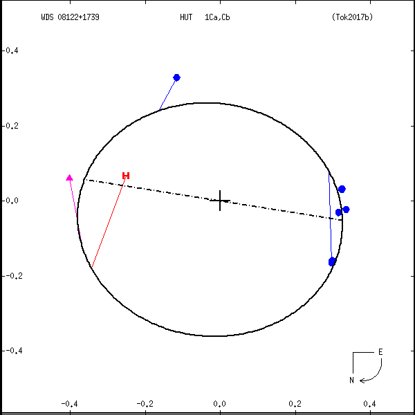 wds08122%2B1739f.png orbit plot