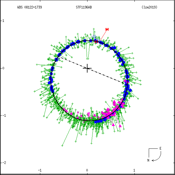 wds08122%2B1739h.png orbit plot