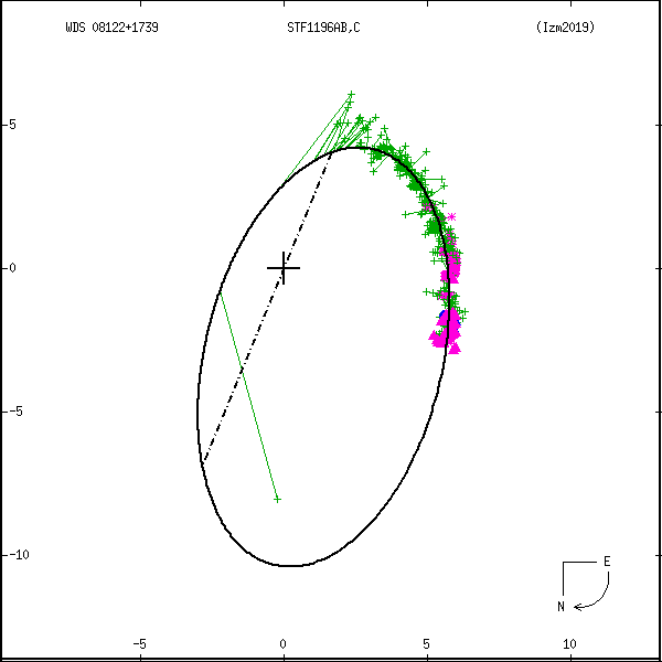 wds08122%2B1739k.png orbit plot
