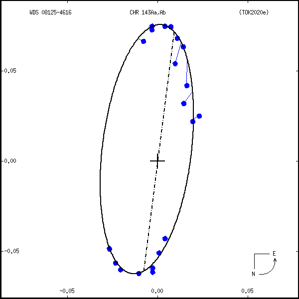 wds08125-4616d.png orbit plot