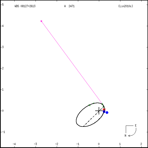 wds08127%2B2613b.png orbit plot
