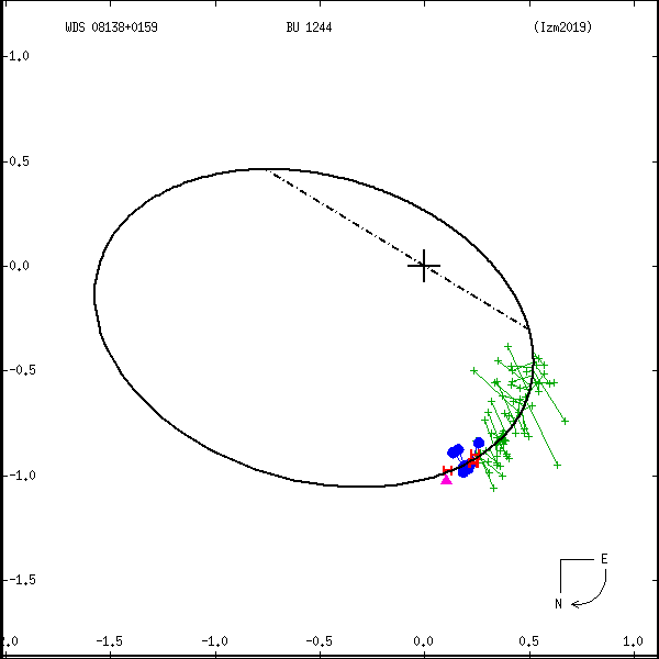wds08138%2B0159a.png orbit plot