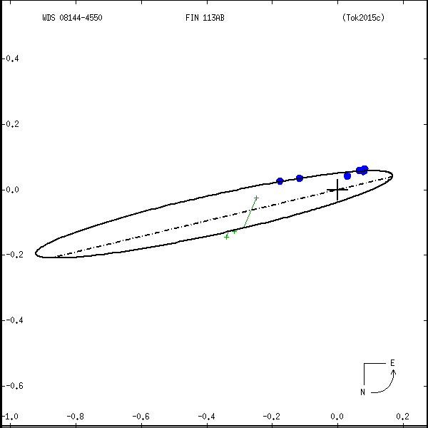 wds08144-4550c.png orbit plot