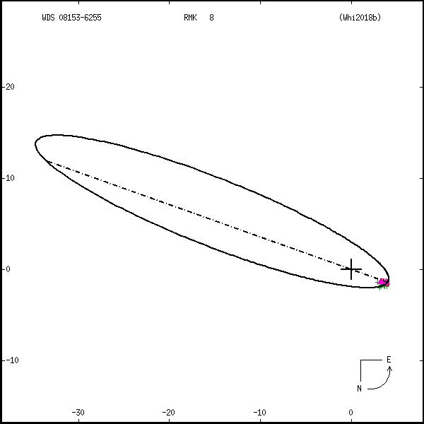 wds08153-6255a.png orbit plot