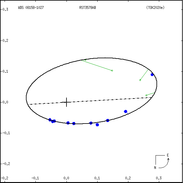 wds08158-1027b.png orbit plot