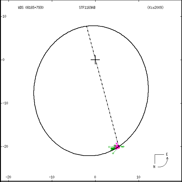 wds08165%2B7930a.png orbit plot