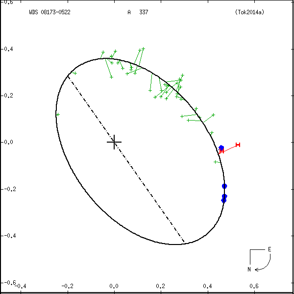 wds08173-0522b.png orbit plot