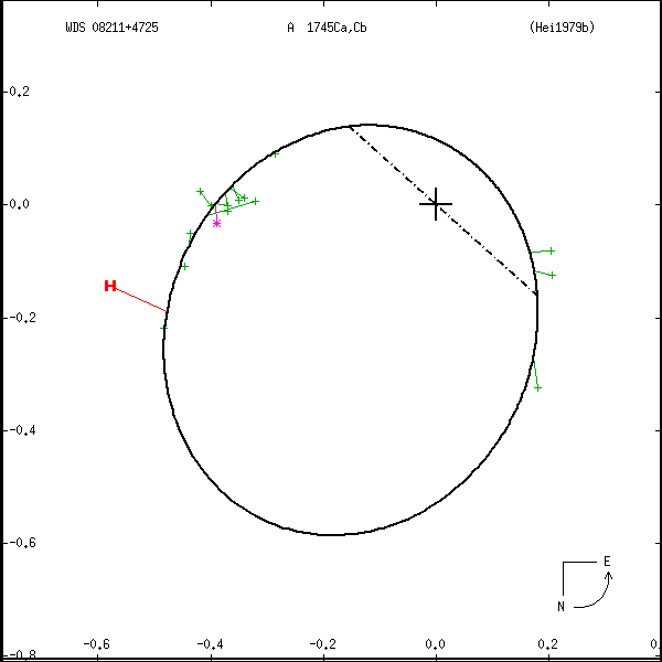 wds08211%2B4725a.png orbit plot