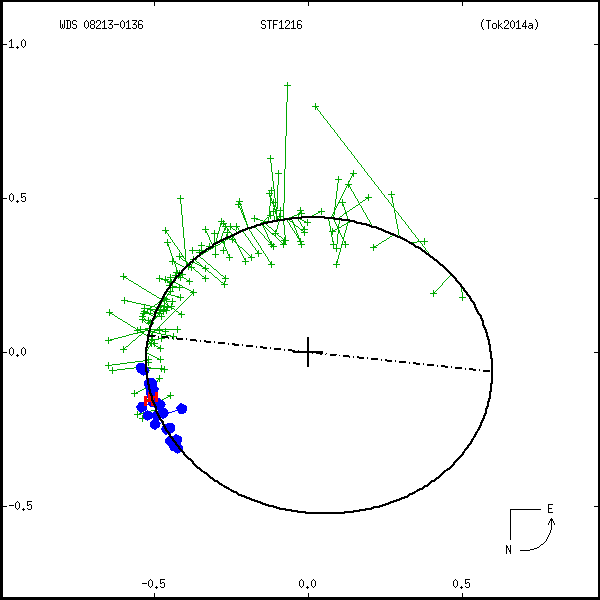 wds08213-0136b.png orbit plot