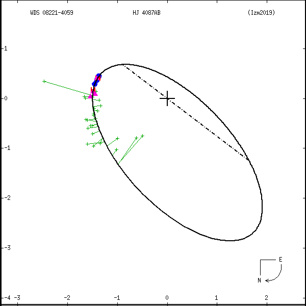 wds08221-4059b.png orbit plot