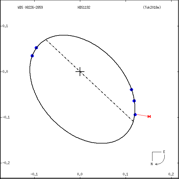 wds08226-2859a.png orbit plot