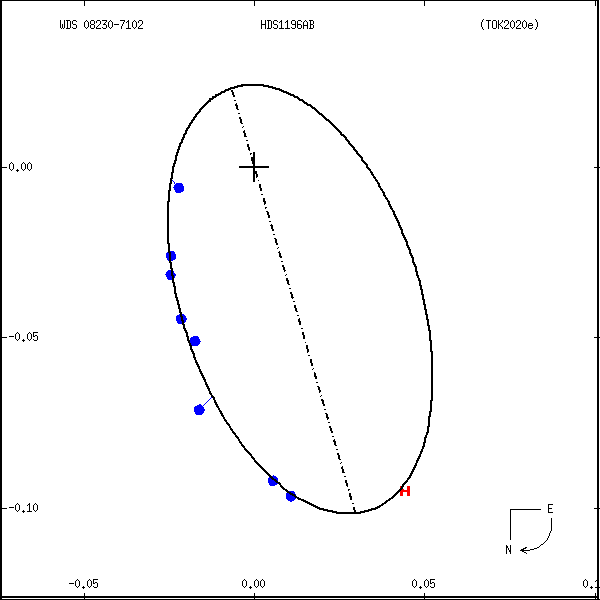 wds08230-7102a.png orbit plot
