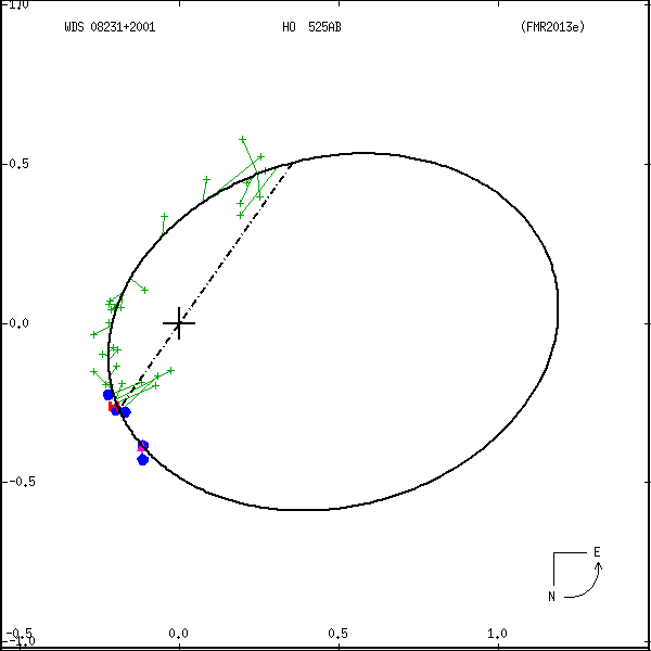 wds08231%2B2001b.png orbit plot