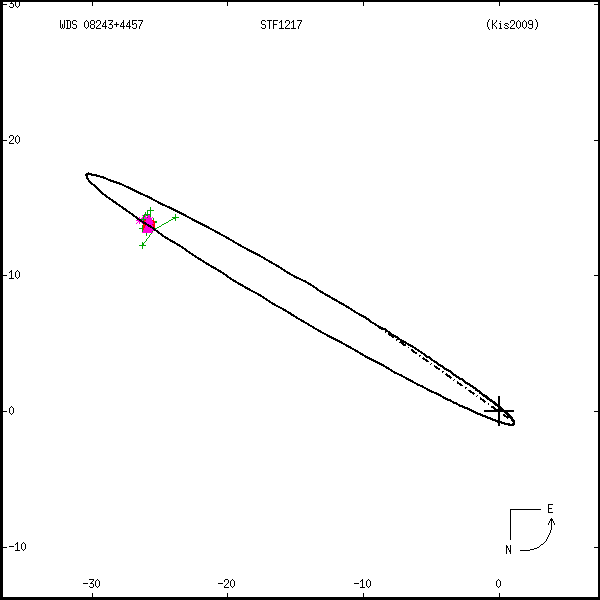 wds08243%2B4457a.png orbit plot