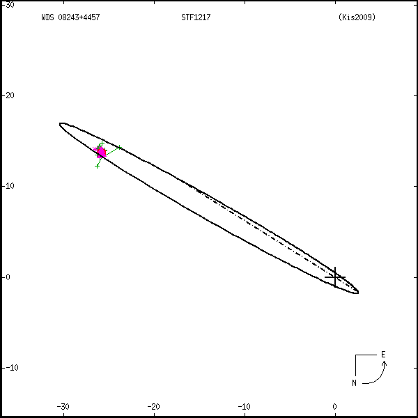 wds08243%2B4457b.png orbit plot