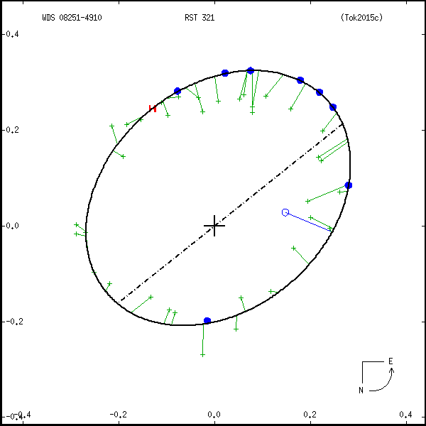 wds08251-4910c.png orbit plot