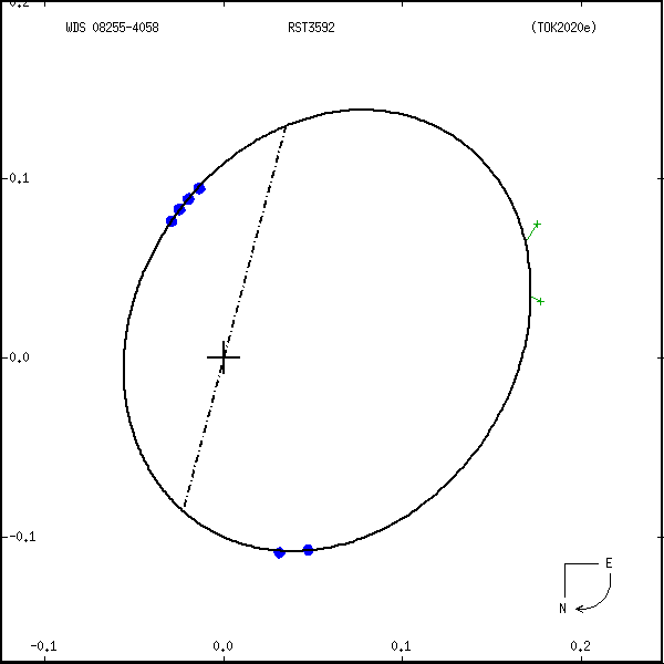 wds08255-4058a.png orbit plot