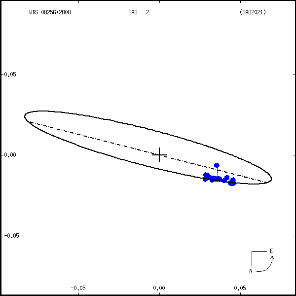 wds08256%2B2808a.png orbit plot
