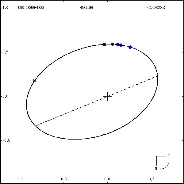 wds08259-1623c.png orbit plot