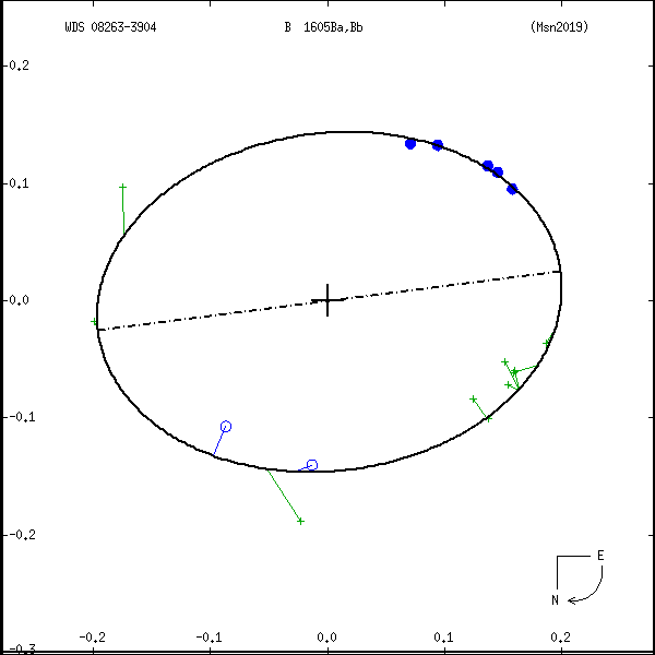 wds08263-3904b.png orbit plot