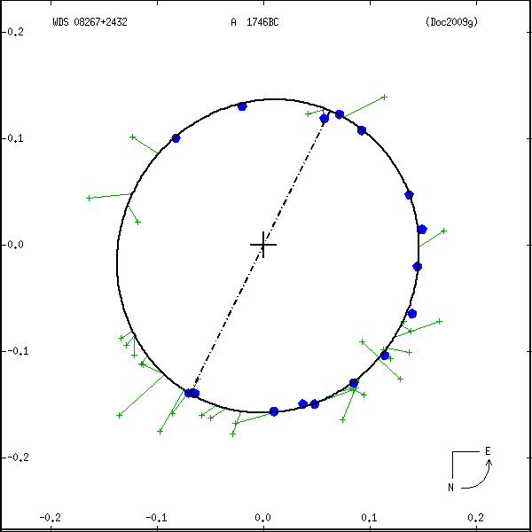 wds08267%2B2432b.png orbit plot