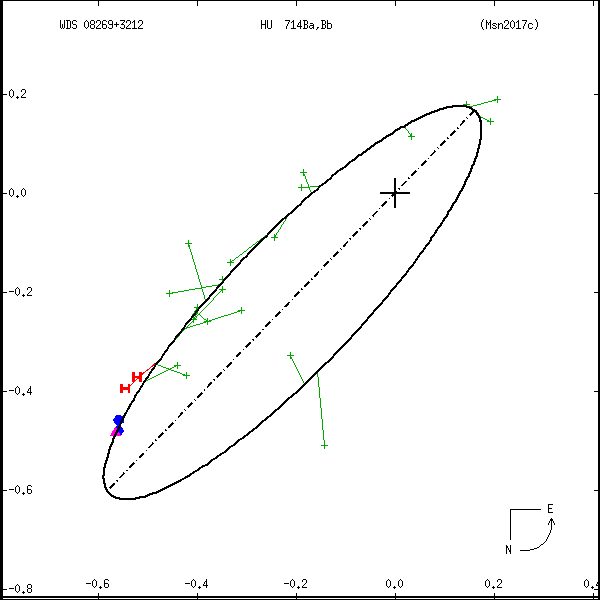 wds08269%2B3212b.png orbit plot