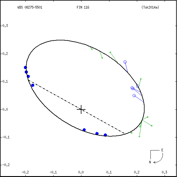 wds08275-5501c.png orbit plot