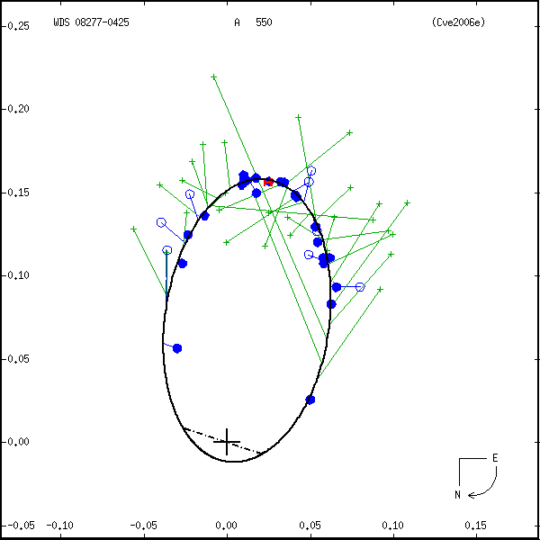wds08277-0425b.png orbit plot