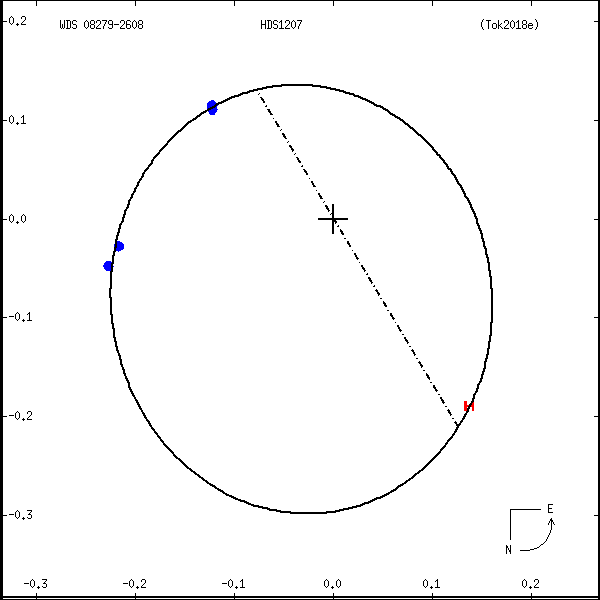 wds08279-2608a.png orbit plot