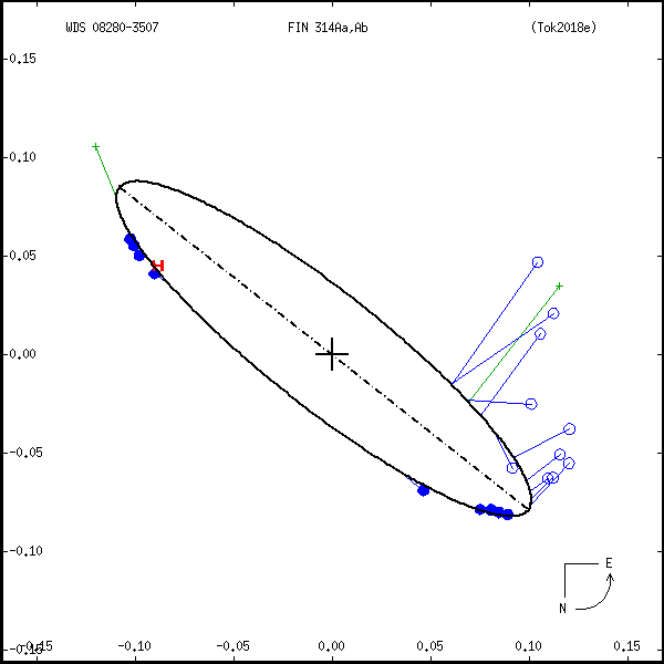 wds08280-3507b.png orbit plot