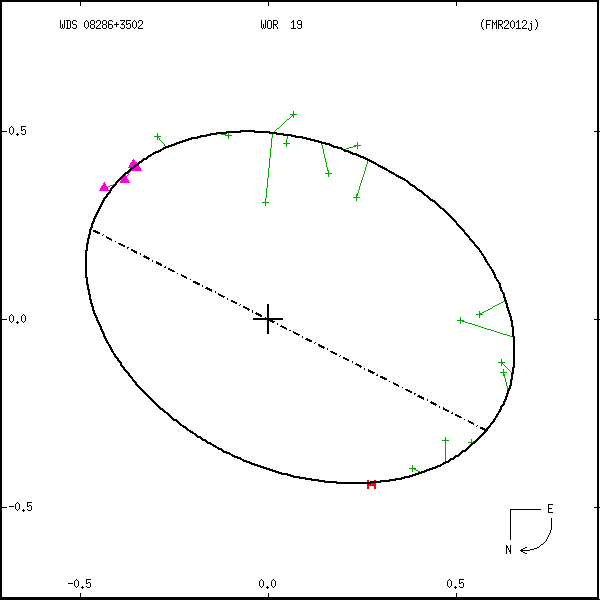 wds08286%2B3502b.png orbit plot