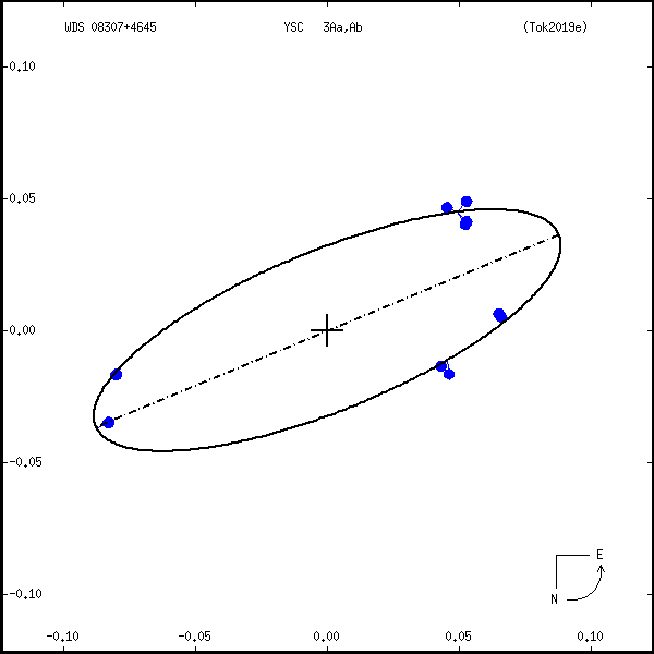 wds08307%2B4645a.png orbit plot