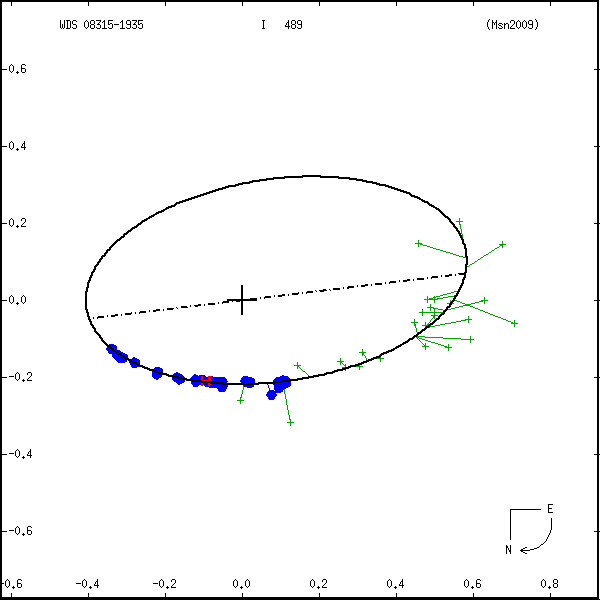 wds08315-1935a.png orbit plot