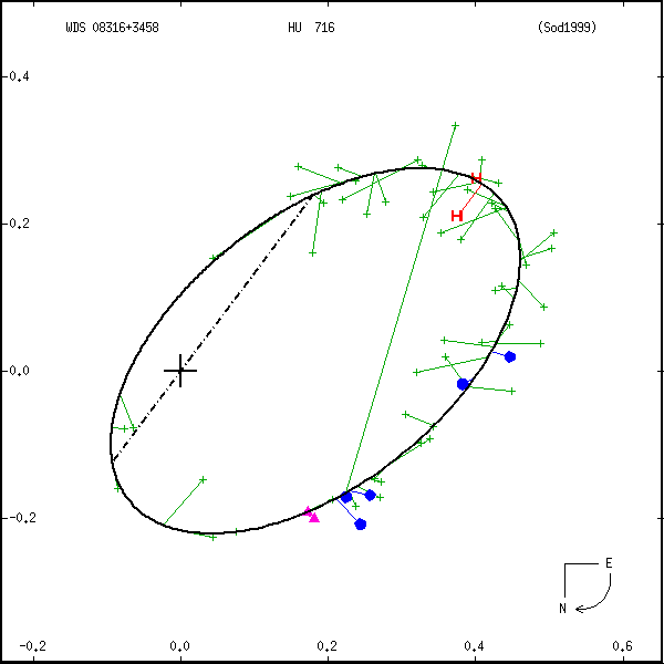 wds08316%2B3458a.png orbit plot