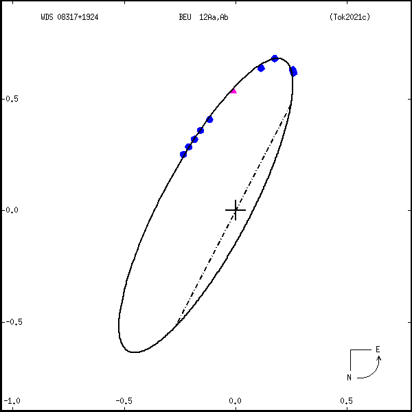wds08317%2B1924a.png orbit plot