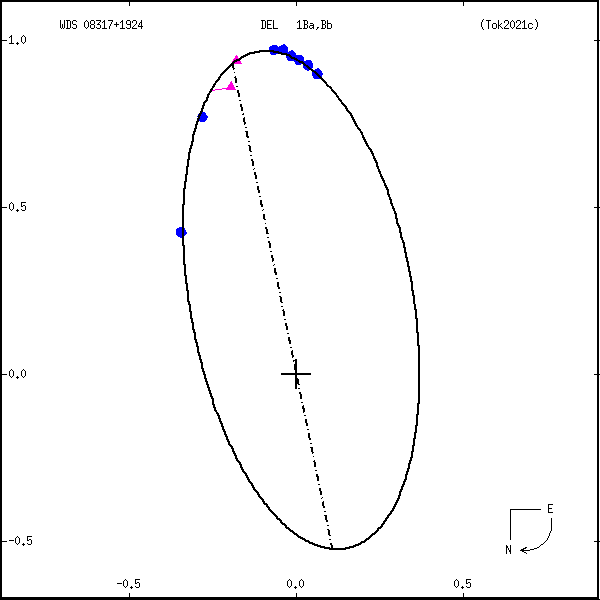 wds08317%2B1924b.png orbit plot