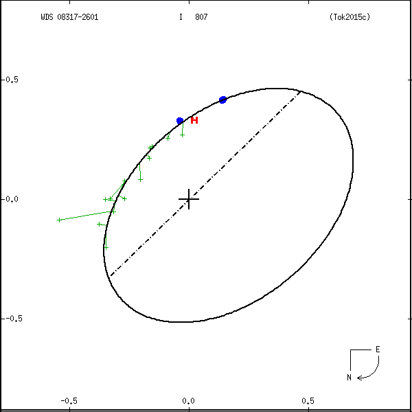 wds08317-2601a.png orbit plot