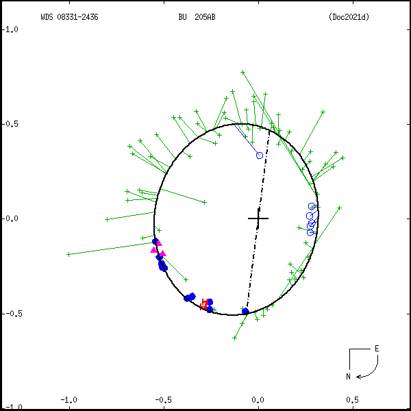 wds08331-2436b.png orbit plot