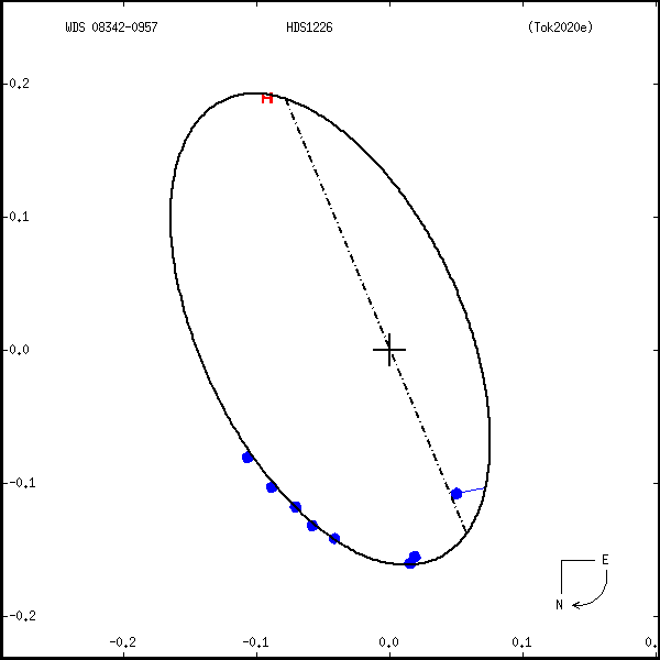 wds08342-0957b.png orbit plot
